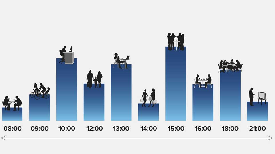 Gráfico com barras azuis representando atividades de rotina entre 08:00 e 21:00; inclui ciclismo, trabalho, reuniões, caminhada, interação social, jantar em grupo e uso de computador à noite.