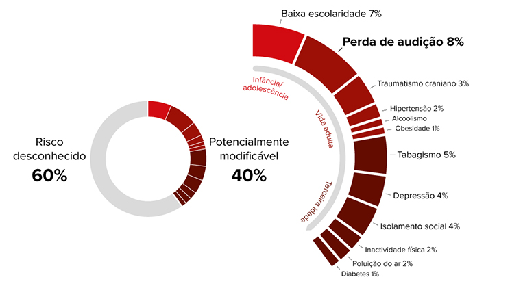 Gráfico risco de demência