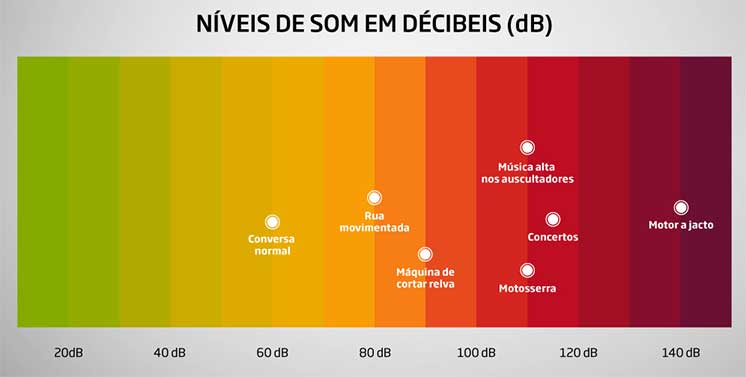 Gráfico colorido horizontal mostra níveis de som em decibéis (dB), de 20dB (verde) a 140dB (vermelho). Textos: ’Conversa normal’ (60dB), ’Rua movimentada’ (80dB), ’Máquina de cortar relva’ (90dB), ’Música alta nos auscultadores’ (100dB), ’Concertos’ (110dB), ’Motosserra’ (120dB), ’Motor a jacto’ (140dB). Título: ’NÍVEIS DE SOM EM DÉCIBEIS (dB)’.