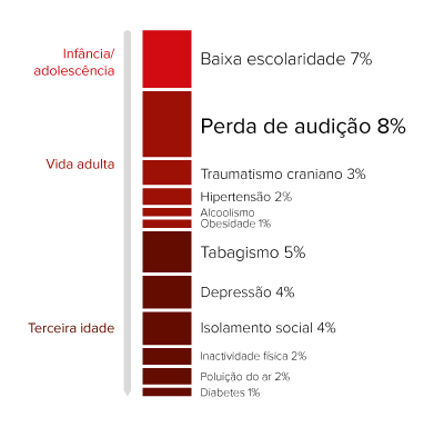 Infográfico da Lancet destacando fatores de risco para perda auditiva em diferentes fases da vida, como baixa escolaridade na infância, tabagismo na vida adulta e isolamento social na terceira idade.