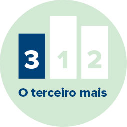 Terceiro problema mais comum representado em um gráfico de barras.