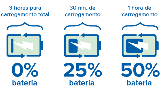 Tempo de carregamento para baterias recarregáveis com níveis de 0%, 25% em 30 minutos e 50% em 1 hora.