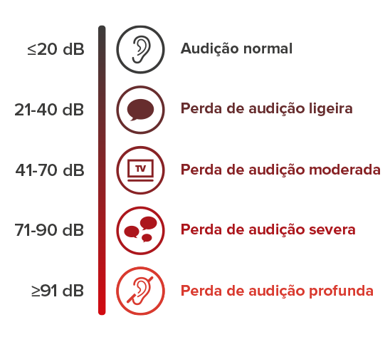 Imagens níveis de perda de audição