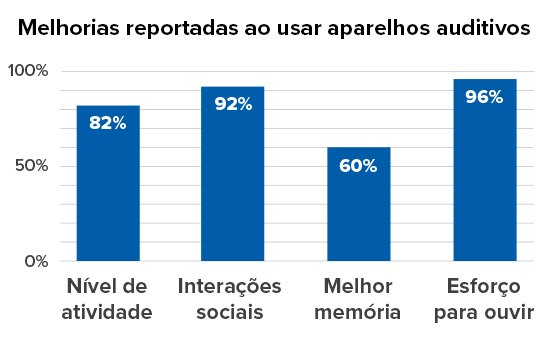 Melhorias relatadas ao usar aparelhos auditivos: nível de atividade 82%, interações sociais 92%, melhor memória 60% e esforço para ouvir 96%.