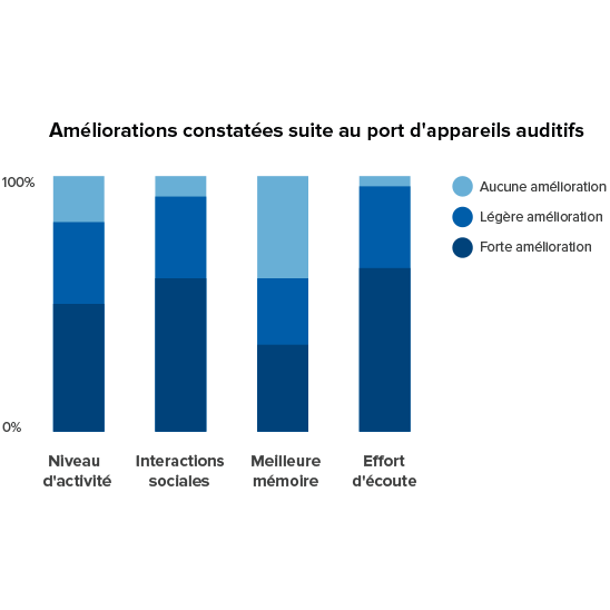 Graphique illustrant les améliorations perçues dans le niveau d'activité, les interactions sociales, la mémoire et l'effort d'écoute après l'utilisation d'appareils auditifs.