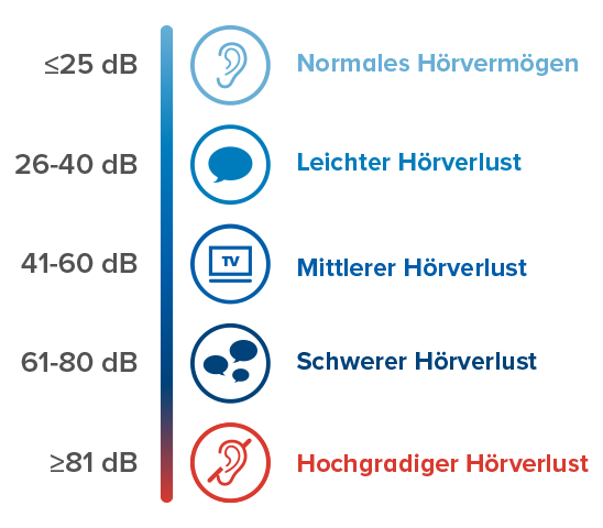 Eine farbcodierte Hörverlust-Tabelle zeigt fünf Kategorien: Normales Hörvermögen (≤25 dB), Leichter Hörverlust (26-40 dB), Mittlerer Hörverlust (41-60 dB), Schwerer Hörverlust (61-80 dB), Hochgradiger Hörverlust (≥81 dB). Symbole wie Ohr, Sprechblasen und TV illustrieren die Kategorien.