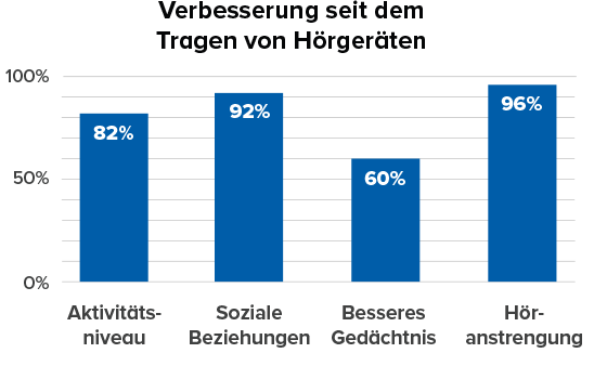 Ein Balkendiagramm zeigt vier Säulen, die die prozentuale Verbesserung nach dem Tragen von Hörgeräten darstellen: Aktivitätsniveau (82%), soziale Beziehungen (92%), besseres Gedächtnis (60%) und Höranstrengung (96%).