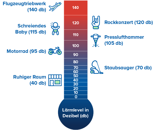 Eine vertikale Dezibel-Skala zeigt Lärmniveaus von 0 bis 140 dB. Illustriert sind Beispiele: Flugzeugtriebwerk (140 dB), Rockkonzert (120 dB), schreiendes Baby (115 dB), Presslufthammer (105 dB), Motorrad (95 dB), Staubsauger (70 dB), ruhiger Raum (40 dB). Oberhalb 120 dB wird der Bereich rot markiert, was auf gefährlichen Lärm hinweist. Text: ’Lärmniveau in Dezibel (db)’.