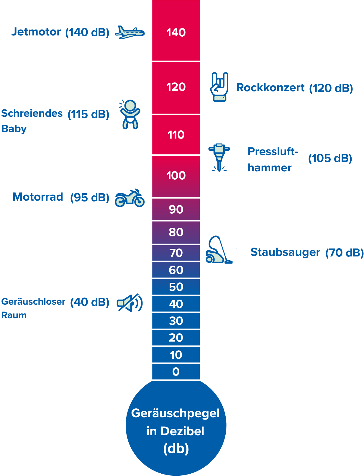 Bild zeigt verschiedene Arten von Geräuschen.