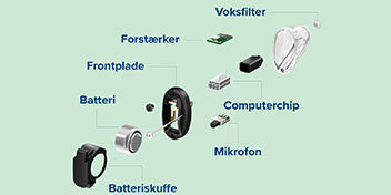 Diagrammet viser komponenterne i et høreapparat på grøn baggrund. De viste dele inkluderer: voksfilter, forstærker, frontplade, batteri, batteriskuffe, computerchip og mikrofon. Tekst beskriver hver del.
