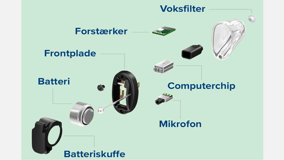 Høreapparatets komponenter, herunder batteri, batteriskuffe, frontplade, forstærker, computerchip, mikrofon og voksfilter.