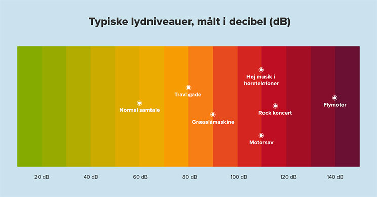 Diagrammet viser typiske lydniveauer målt i decibel (dB) opdelt i farveskala fra grøn (20 dB) til mørkerød (140 dB). Tekst inkluderer: ’Normal samtale,’ ’Travl gade,’ ’Græsslåmaskine,’ ’Høj musik i høretelefoner,’ ’Rock koncert,’ ’Motorsav,’ ’Flymotor’ samt overskriften ’Typiske lydniveauer, målt i decibel (dB).’