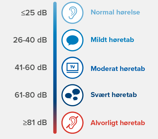 En oversigt viser høreklasser opdelt i fem niveauer baseret på decibel-tab: Normal hørelse (≤25 dB), Mildt høretab (26-40 dB), Moderat høretab (41-60 dB), Svært høretab (61-80 dB), Alvorligt høretab (≥81 dB). Ikoner illustrerer høreapparat-relevante kategorier.