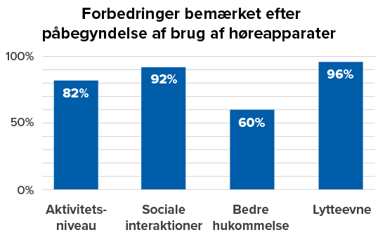 Søjlediagram viser procentforbedringer efter brug af høreapparater: ’Aktivitetsniveau’ 82%, ’Sociale interaktioner’ 92%, ’Bedre hukommelse’ 60%, og ’Lytteevne’ 96%. Overskrift: ’Forbedringer bemærket efter påbegyndelse af brug af høreapparater.’