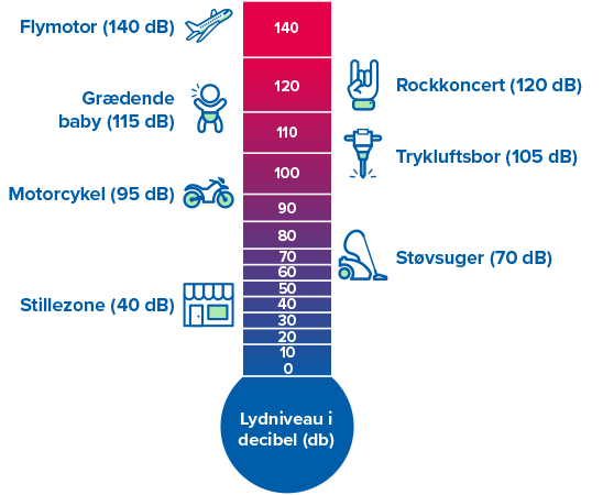 Grafik med en vertikal decibelskala, der viser lydniveauer fra 0 til 140 dB sammen med eksempler: Flymotor (140 dB), rockkoncert (120 dB), grædende baby (115 dB), trykluftsbor (105 dB), motorcykel (95 dB), støvsuger (70 dB) og stillezone (40 dB). Tekst: ’Lydniveau i decibel (dB).’