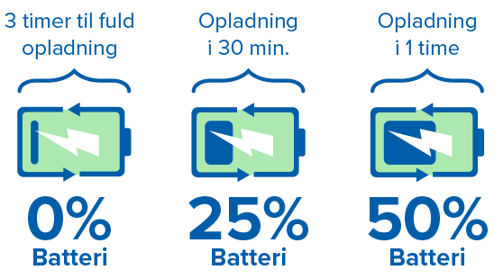 Grafik med tre batteriikoner, der viser opladningstider for høreapparater: 3 timer til 100%, 30 minutter til 25%, 1 time til 50%. Tekst: ’3 timer til fuld opladning,’ ’Opladning i 30 min.,’ og ’Opladning i 1 time.’