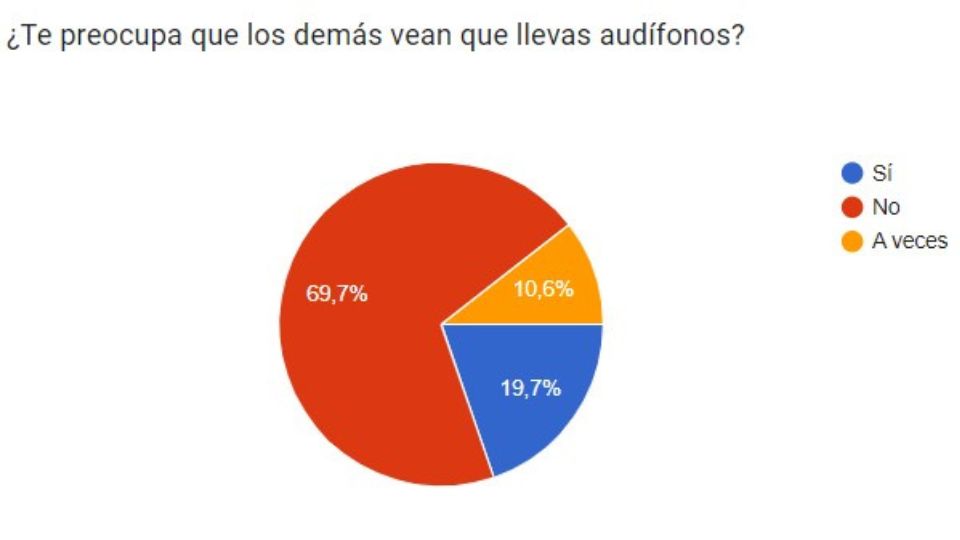 Gráfico circular que muestra las respuestas a la pregunta ’¿Te preocupa que los demás vean que llevas audífonos?’: 69,7% respondió ’No’, 19,7% ’Sí’ y 10,6% ’A veces’.