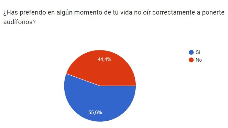 Resultados de encuesta sobre el uso de audífonos: 55,6 % respondió ’Sí’ y 44,4 % ’No’ a la pregunta ’¿Has preferido en algún momento de tu vida no oír correctamente a ponerte audífonos?’.