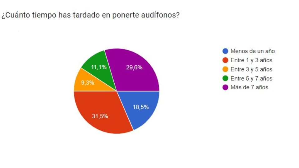 Resultados de una encuesta sobre el tiempo que las personas tardan en usar audífonos: menos de un año (18,5%), entre 1 y 3 años (31,5%), entre 3 y 5 años (9,3%), entre 5 y 7 años (11,1%), más de 7 años (29,6%).