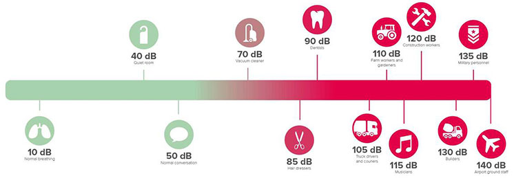 Una escala de decibelios muestra niveles de ruido asociados a actividades: 10 dB (respiración normal), 50 dB (conversación), 90 dB (dentistas), hasta 140 dB (personal aeroportuario).