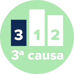Gráfico de barras sobre fondo verde, donde ’3’ es el valor más alto y está destacado en azul oscuro. Debajo, texto en blanco: ’3ª causa’, resaltando un dato clave.