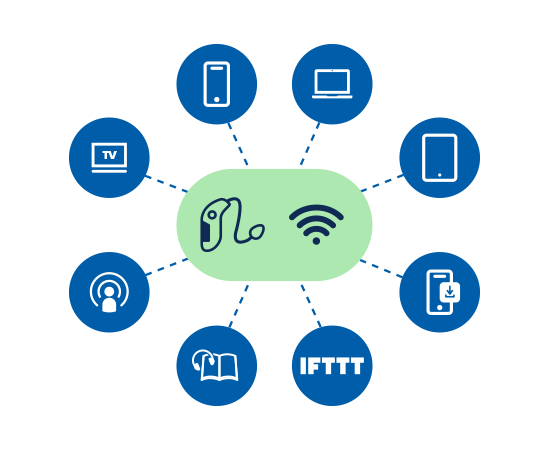 Infografía sobre las funcionalidades y beneficios de los audífonos bluetooth, incluyendo conectividad con televisión, teléfonos inteligentes, computadoras, podcasts, aplicaciones y más.