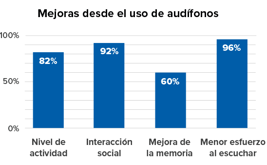 Gráfico de barras horizontales mostrando las mejoras asociadas al uso de audífonos: nivel de actividad (82%), interacción social (92%), mejora de la memoria (60%) y menor esfuerzo al escuchar (96%).
