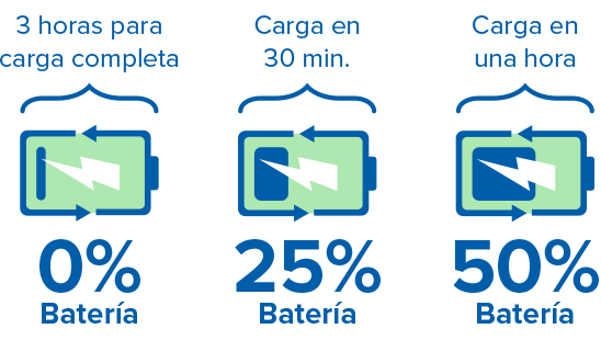 duración de las baterías de audífonos recargables según el tiempo de carga (0% en 3 horas, 25% en 30 minutos, 50% en 1 hora)