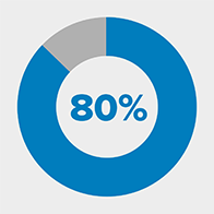 80 % représentés dans un graphique circulaire avec une section bleue dominante et une petite portion grise.