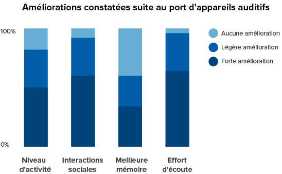 Graphique montrant les améliorations perçues après l’utilisation d’appareils auditifs, y compris le niveau d’activité, les interactions sociales, une meilleure mémoire et une réduction de l’effort d’écoute.