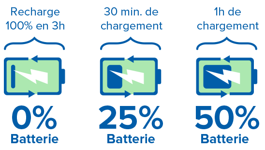 Temps de charge des batteries des appareils auditifs rechargeables : 100 % en 3 heures, 25 % en 30 minutes, 50 % en 1 heure