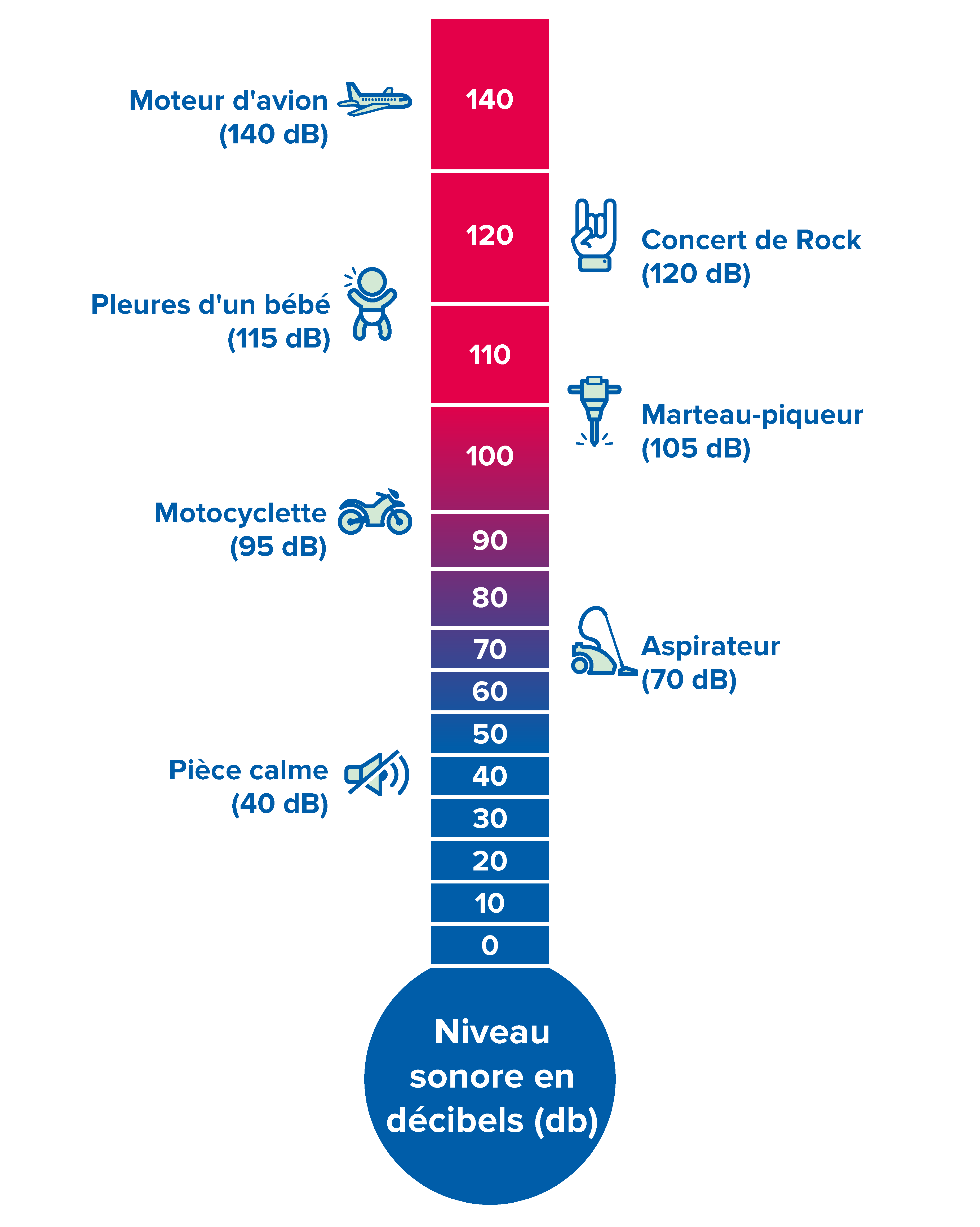 Échelle des niveaux sonores en décibels avec exemples : pièce calme (40 dB), aspirateur (70 dB), motocyclette (95 dB), marteau-piqueur (105 dB), concert de rock (120 dB) et moteur d’avion (140 dB).