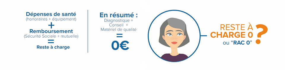 Dépenses de santé, remboursement et reste à charge zéro expliqué dans une infographie sur le dispositif 100% Santé.
