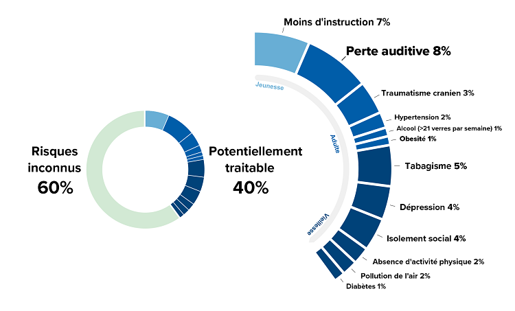 Infographie détaillant les risques connus et inconnus de déclin cognitif, avec un accent sur les facteurs potentiellement traitables comme la perte auditive, le tabagisme et la dépression.