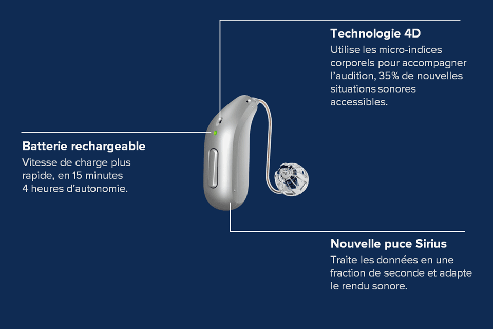 Appareil auditif Audika Blink avec batterie rechargeable, technologie 4D et puce Sirius pour des performances auditives avancées.