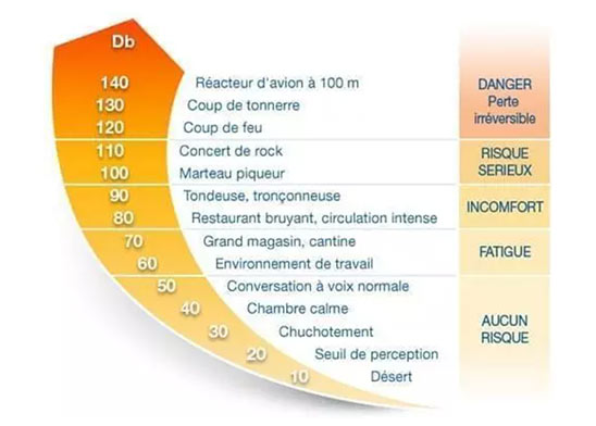 Un graphique semi-circulaire montre les niveaux sonores en décibels (dB) associés à différentes situations, indiquant leur impact sur l’audition :  

- '140 dB' : Réacteur d’avion à 100 m ('DANGER, perte irréversible').  
- '130 dB' : Coup de tonnerre.  
- '120 dB' : Coup de feu.  

'Risque sérieux :'  
- '110 dB' : Concert de rock.  
- '100 dB' : Marteau piqueur.  

'Inconfort :'  
- '90 dB' : Tondeuse, tronçonneuse.  
- '80 dB' : Restaurant bruyant, circulation intense.  

'Fatigue :'  
- '70 dB' : Grand magasin, cantine.  
- '60 dB' : Environnement de travail.  

'Aucun risque :'  
- '50 dB' : Conversation à voix normale.  
- '40 dB' : Chambre calme.  
- '30 dB' : Chuchotement.  
- '20 dB' : Seuil de perception.  
- '