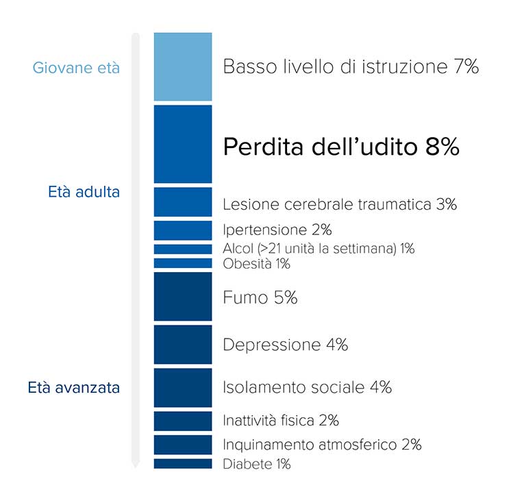 Grafico a barre suddiviso per età (giovane, adulta, avanzata) che mostra fattori di rischio: perdita dell’udito (8%), basso livello di istruzione (7%), depressione (4%), isolamento sociale (4%), tra gli altri.