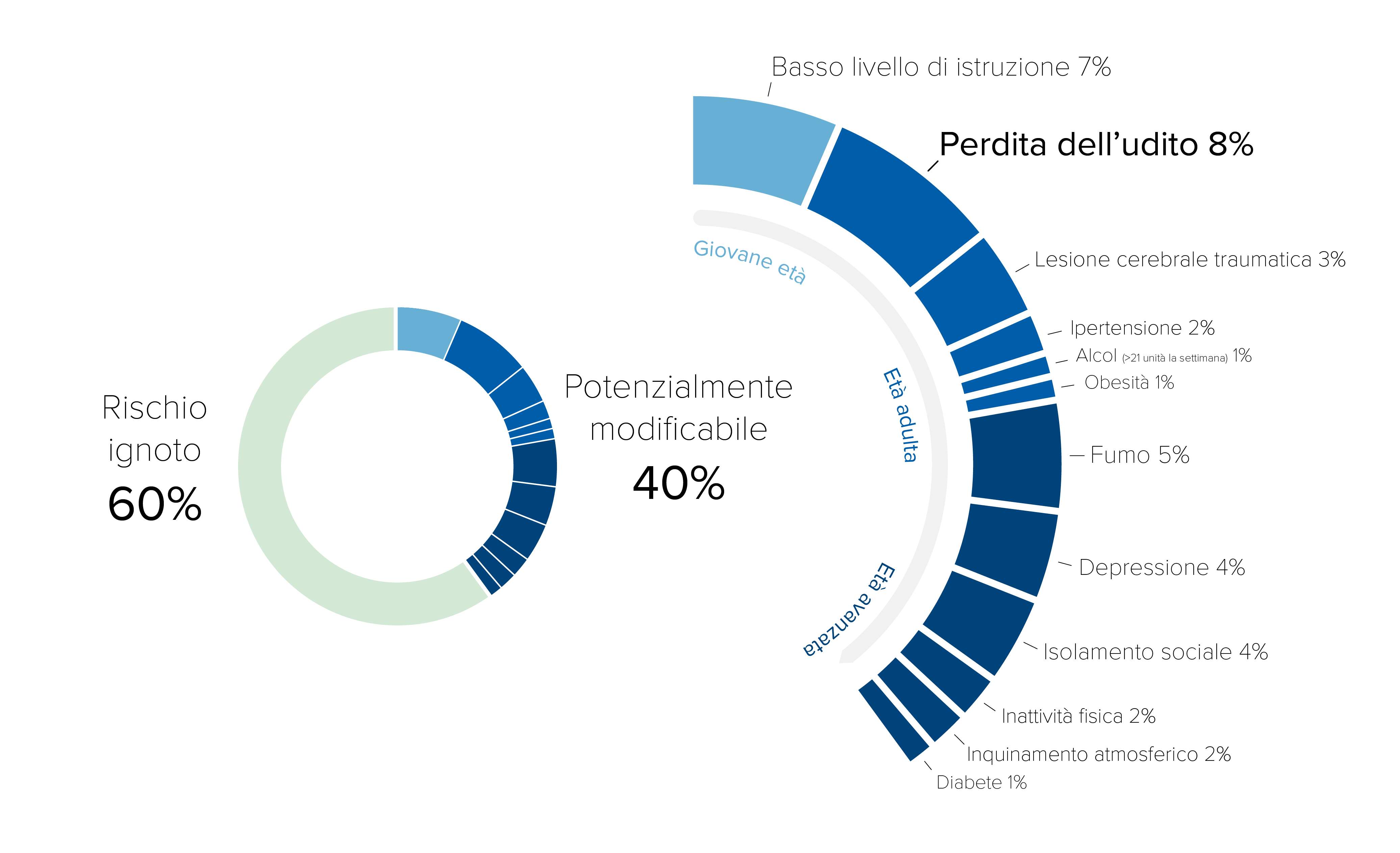 Tabella ipoacusia e demenza senile