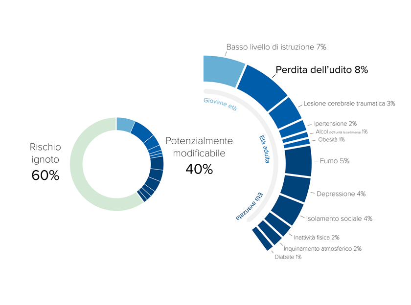 Grafico sui fattori di rischio della demenza senile, evidenziando una correlazione dell’8% con la perdita dell’udito e altri fattori modificabili che rappresentano il 40% del rischio totale.