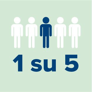 Cinque figure stilizzate rappresentano persone; una è blu scuro mentre le altre sono bianche. Sotto, il testo in blu recita: ’1 su 5’. Sfondo verde chiaro.