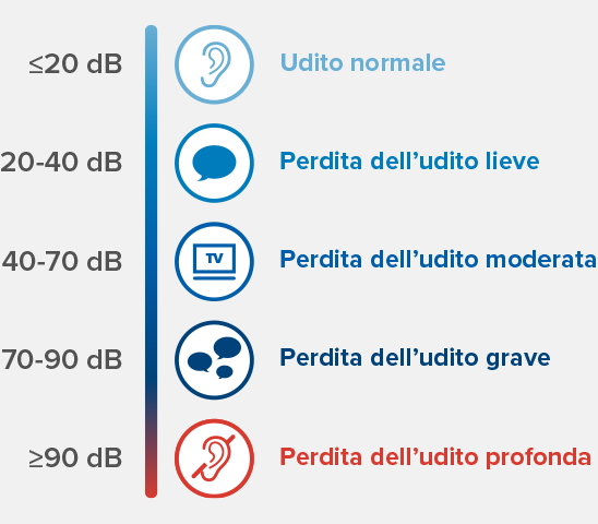 Livelli di perdita uditiva