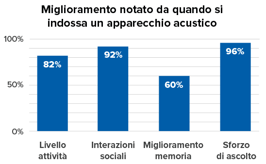 Grafico a barre mostra benefici dell’uso di apparecchi acustici Audika.
