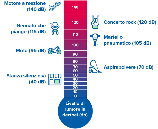 Scala verticale dei livelli di rumore in decibel con esempi illustrati.