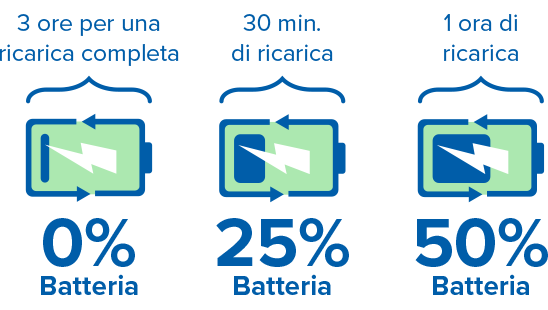 Tre icone di batterie stilizzate rappresentano livelli di carica raggiunti.