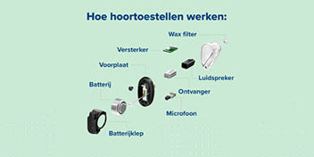 Illustratie van onderdelen van een hoortoestel, met labels: 'Hoe hoortoestellen werken,' 'Wax filter,' 'Luidspreker,' 'Ontvanger,' 'Microfoon,' 'Versterker,' 'Voorplaat,' 'Batterij,' en 'Batterijklep,' tegen een groene achtergrond.
