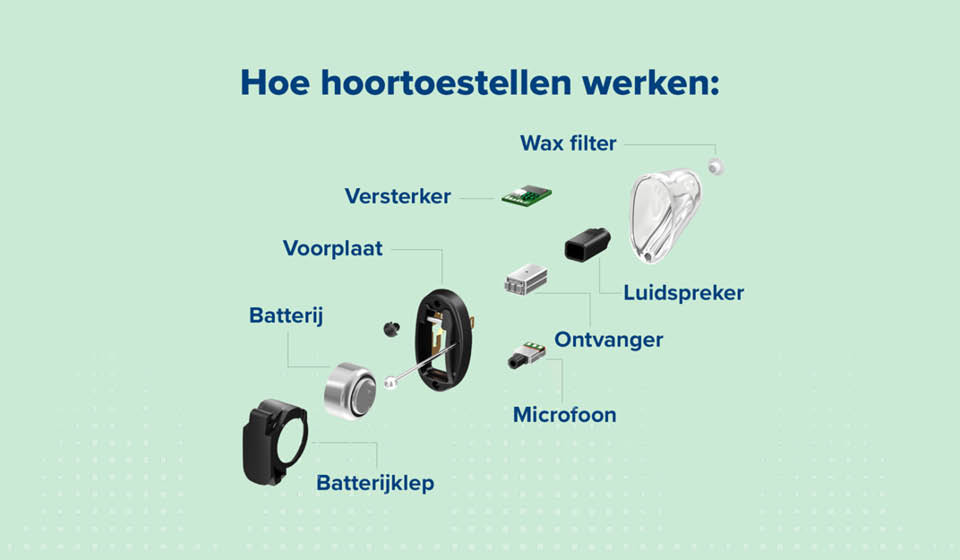 Hoe werkt een hoortoestel precies?