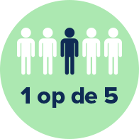 Vijf gestileerde figuren staan op een mintgroene achtergrond, met één donkerblauwe figuur centraal en vier witte ernaast. Onder de figuren staat de tekst: '1 op de 5'.