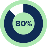 Een cirkeldiagram toont 80% in donkerblauw en wit, omringd door een lichtgroene achtergrond.