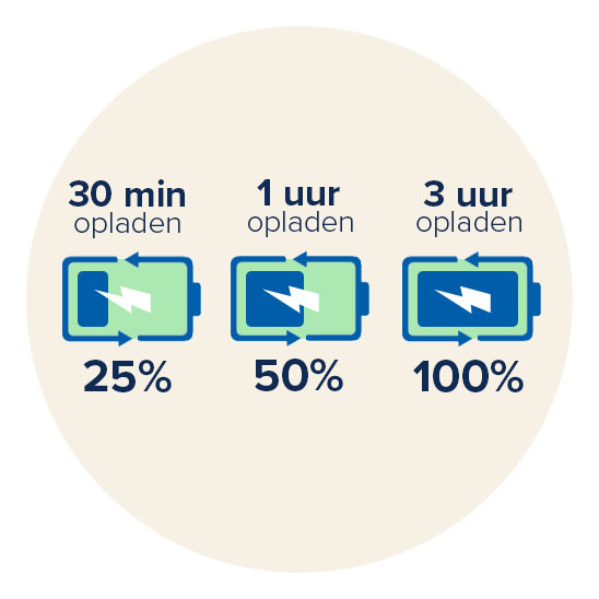 Oplaadtijden voor oplaadbare hoortoestellen: 25% na 30 minuten, 50% na 1 uur, 100% na 3 uur.