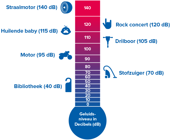 Pictogram van een decibelschaal met geluidsniveaus: straalmotor (140 dB), huilende baby (115 dB), rockconcert (120 dB), drilboor (105 dB), motor (95 dB), stofzuiger (70 dB), bibliotheek (40 dB).